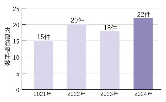 内部通報件数の年別グラフ