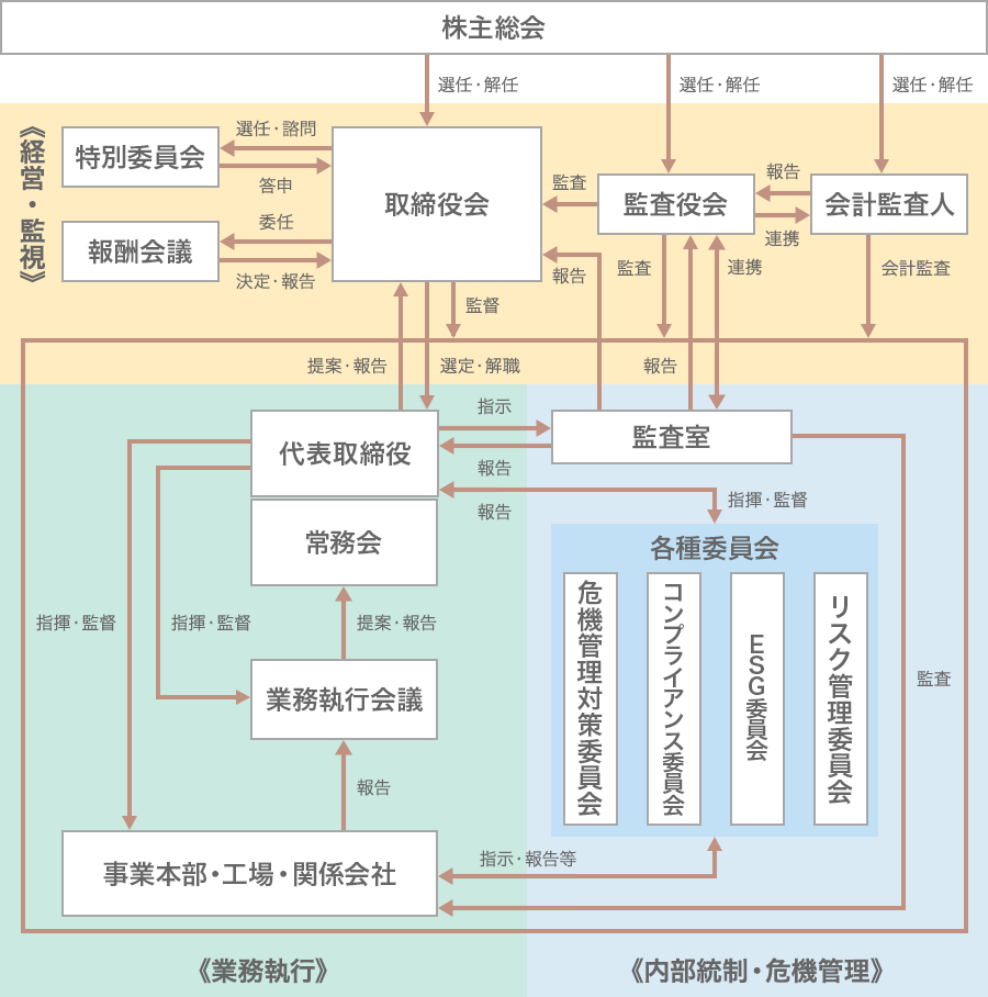 「経営・監視」「業務執行」「内部統制・危機管理」から成るコーポレート・ガバナンス体制の模式図