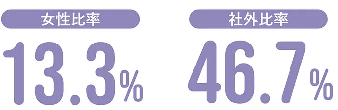女性比率 13.3% 社外比率 46.7%