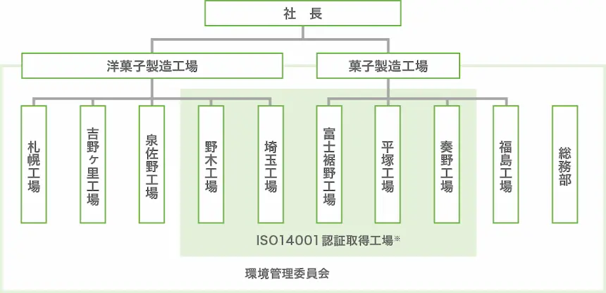 洋菓子製造工場と菓子製造工場の環境マネジメント体制図。秦野工場、平塚工場、富士裾野工場、埼玉工場、野木工場はISO14001認証を取得。