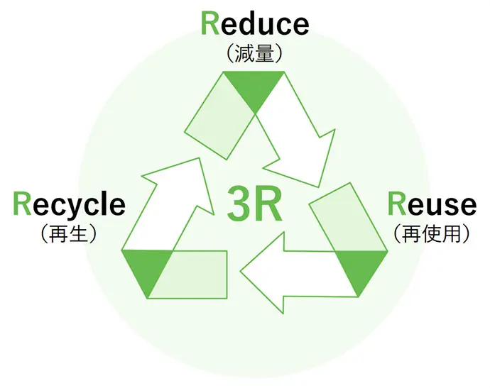 3R Reduce(減量)Reuse(再使用)Recycle(再生)