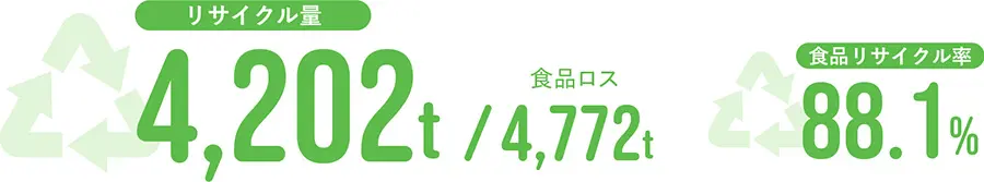 リサイクル量4,202t/食品ロス4,772t 食品リサイクル率 88.1%