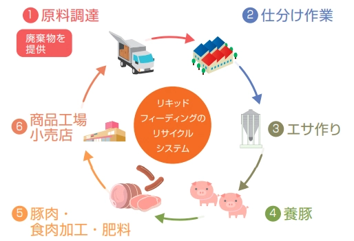 食品廃棄物を再利用したリキッドフィーディングのリサイクルシステムの図