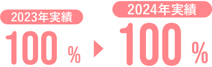 2023年実績100%→2024年実績100%