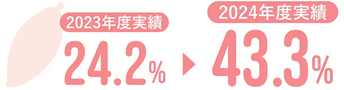 2023年度実績 24.2% 2024年度実績 43.3%