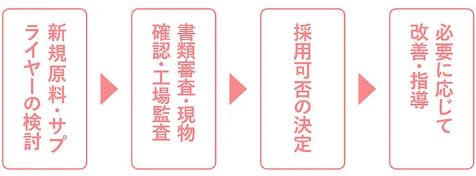 取引先選定フローの図。新規原料・サプライヤーの検討、書類審査・現物確認・工場監査、採用可否の決定、必要に応じて改善・指導
