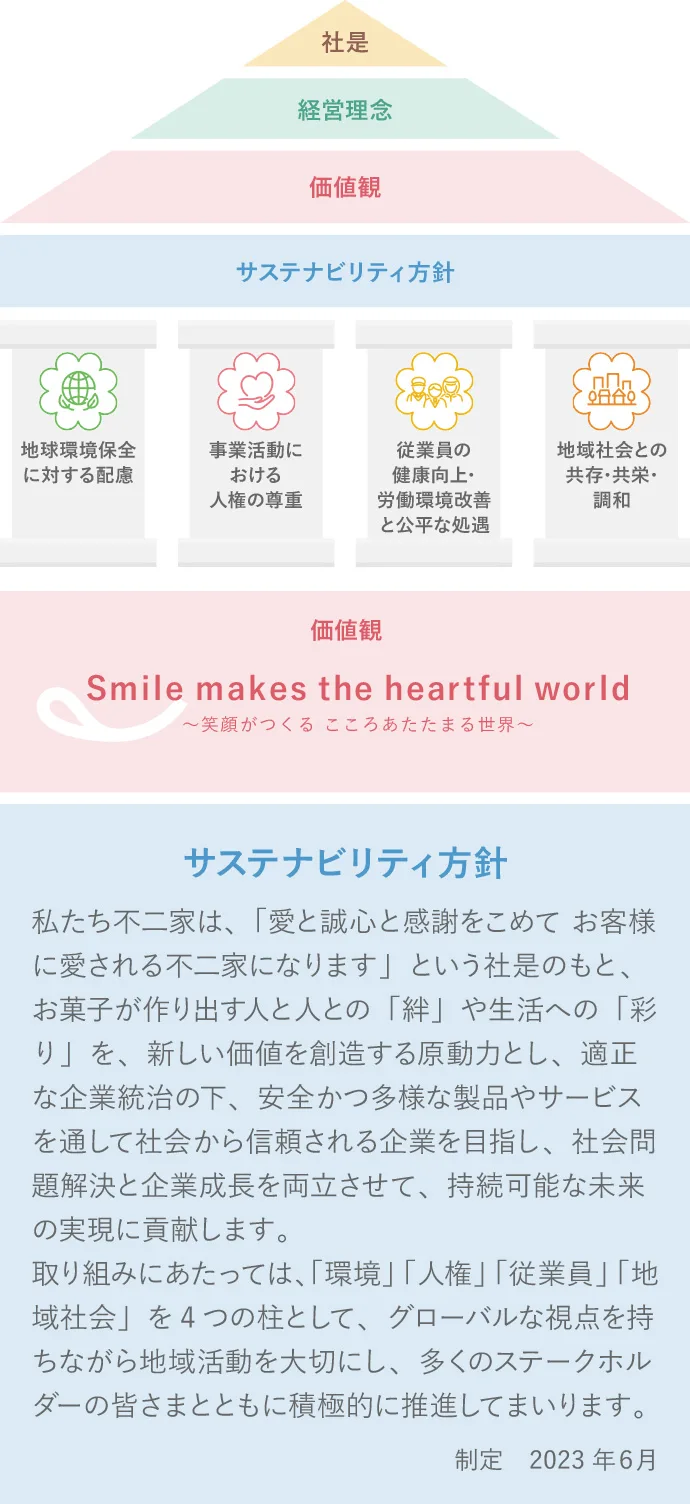 サステナビリティ方針及び4つの柱の図