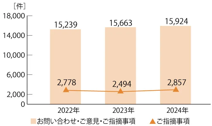 2022年~2024年のお客様の声の件数推移を示す棒グラフ。